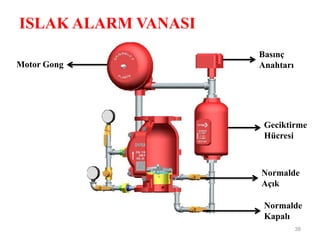 ISLAK ALARM VANASI
38
Basınç
Anahtarı
Geciktirme
Hücresi
Normalde
Açık
Normalde
Kapalı
Motor Gong
 