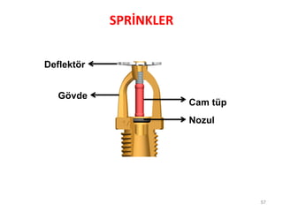 SPRİNKLER
57
Deflektör
Gövde
Cam tüp
Nozul
 