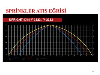 61
SPRİNKLER ATIŞ EĞRİSİ
 