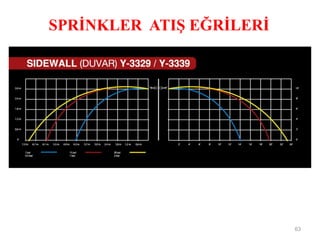 SPRİNKLER ATIŞ EĞRİLERİ
63
 