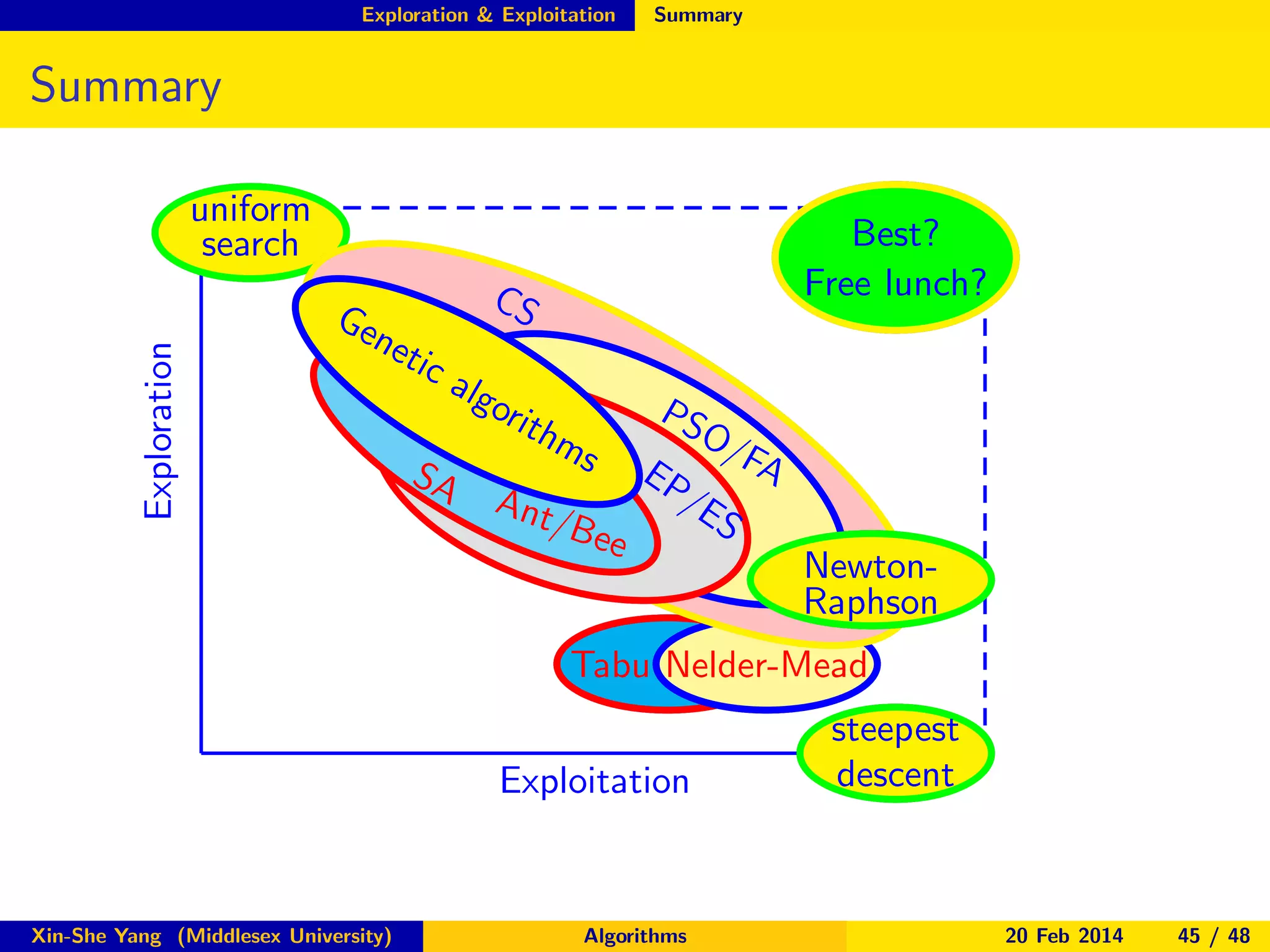 Exploration & Exploitation

Summary

Summary

Exploration

uniform
search
Ge
net

Best?
Free lunch?

CS
ic

alg
ori
th

SA

PS
O/
FA
EP
/E
A nt
S
/Be
e
ms

NewtonRaphson

Tabu Nelder-Mead
Exploitation

Xin-She Yang (Middlesex University)

Algorithms

steepest
descent

20 Feb 2014

45 / 48

 