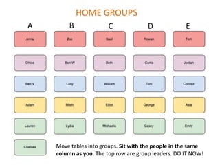HOME GROUPS
A       B              C              D              E




    Move tables into groups. Sit with the people in the same
    column as you. The top row are group leaders. DO IT NOW!
 