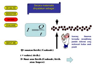 Secara matematisSecara matematis
dinyatakan sebagai :dinyatakan sebagai :
INDIKATOR
MATERI
EVALUASI
ABOUT ME
SK dan KD
Q= muatan listrik( Coulomb )
t = waktu ( detik)
I= Kuat arus listrik(Coulomb /detik
atau Ampere)
t
Q
I =
 