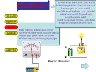 Beda potensial antara kutub positif
dan kutub negatif dalam keadaan terbuka
disebut gaya gerak listrik dan dalam
keadaan tertutup disebut tegangan jepit.
Terjadinya arus listrik dari kutub positif
ke kutub negatif dan aliran elektron dari
kutub negatif ke kutub positif,
disebabkan oleh adanya beda potensial
antara kutubpositif dengan kutub
negatif, dimana kutub
positif mempunyai potensial yang lebih
tinggi dibandingkan kutub negatif.INDIKATOR
MATERI
EVALUASI
ABOUT ME
SK dan KD
BEDA POTENSIAL ATAU
TEGANGAN LISTRIK (V)
Diagram Komponen
 