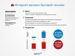 Интернет-магазин бытовой техники
Цели
Увеличить количество заказов с сайта
Снизить процент прерываний при оформлении заказаО компании
www.multivarka.pro
Официальный магазин по
продаже мультиварок
Redmond
Инструменты
Google Analytics,
AdHands
Результат
Решение
Оптимизация сайта для повышения активности аудитории
Устранены проблемы в юзабилити сайта
Рекомендации по таргетингу рекламных кампаний
Дополнительные инвестиции в наиболее рентабельные кампании
в 5 раз
увеличилось
число заказов
с сайта
на 30%
увеличилась
конверсия
заказов
1 месяц 5 месяц
Количество
заказов
+ 400%
1 месяц 5 месяц
+ 30%
Конверсиязаказов,%
 