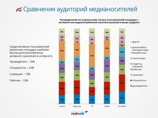Сравнения аудиторий медианосителей
11% 12% 11% 12%
16%
18%
19%
11%
17%
23%
12%
14%
10%
13%
13%
12%
11%
13%
17%
10%
4%
7%
4%
4%
13%
27%
19%
31%
22%
5%
2%
1%
2%
1%
4%
5%
7% 8%
4% 6%
9% 10% 11% 10% 9%
Газеты Журналы ТВ Радио Интернет
Распределение по социальному статусу пользователей площадок с
активностью медиапотребления носителя высокой и выше среднего
другое
домохозяйки,
молодые мамы
безработные
пенсионеры
студенты,
учащиеся
рабочие
служащие
специалисты
руководители
Среди активных пользователей
различных площадок наиболее
высока доля экономически
активного населения в интернете:
Руководители – 16%
Специалисты – 23%
Служащие – 13%
Рабочие – 10%
 