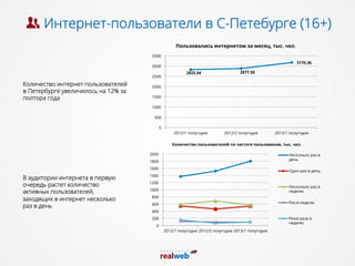 Интернет-пользователи в С-Петебурге (16+)
2825,94 2877,58
3170,36
0
500
1000
1500
2000
2500
3000
3500
2012/1 полугодие 2012/2 полугодие 2013/1 полугодие
Пользовались интернетом за месяц, тыс. чел.
0
200
400
600
800
1000
1200
1400
1600
1800
2000
2012/1 полугодие 2012/2 полугодие 2013/1 полугодие
Количество пользователей по частоте пользования, тыс. чел.
Несколько раз в
день
Один раз в день
Несколько раз в
неделю
Раз в неделю
Реже раза в
неделю
Количество интернет-пользователей
в Петербурге увеличилось на 12% за
полтора года
В аудитории интернета в первую
очередь растет количество
активных пользователей,
заходящих в интернет несколько
раз в день
 