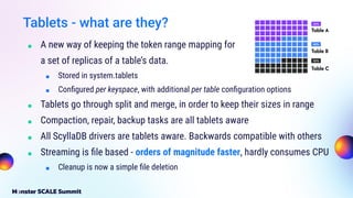 Tablets - what are they?
■ A new way of keeping the token range mapping for
a set of replicas of a table’s data.
■ Stored in system.tablets
■ Conﬁgured per keyspace, with additional per table conﬁguration options
■ Tablets go through split and merge, in order to keep their sizes in range
■ Compaction, repair, backup tasks are all tablets aware
■ All ScyllaDB drivers are tablets aware. Backwards compatible with others
■ Streaming is ﬁle based - orders of magnitude faster, hardly consumes CPU
■ Cleanup is now a simple ﬁle deletion
25%
Table A
Table B
Table C
40%
35%
 