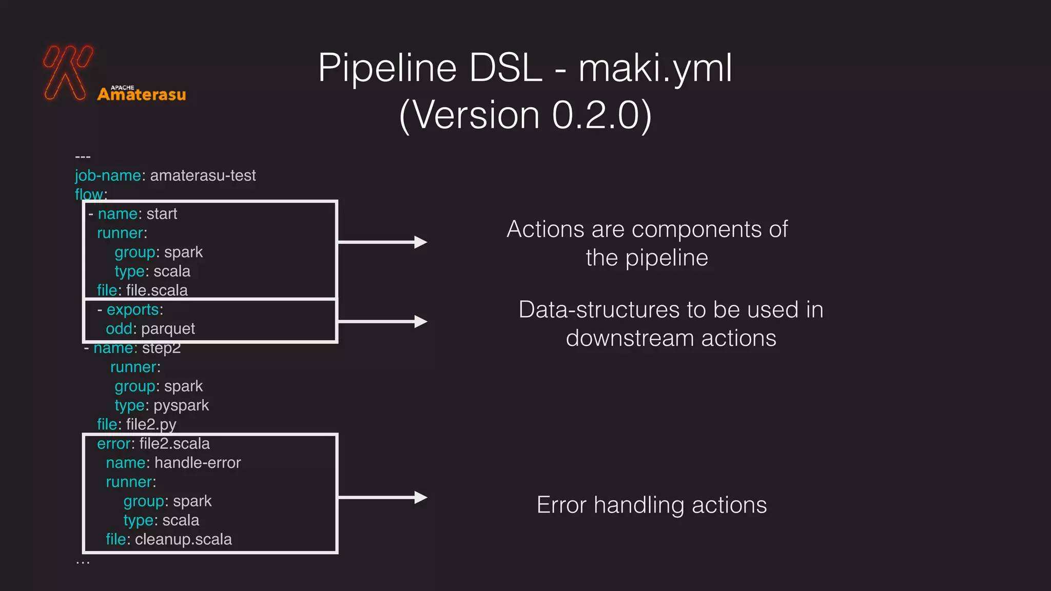 Pipeline DSL - maki.yml  
(Version 0.2.0)
---
job-name: amaterasu-test
ﬂow:
- name: start
runner:
group: spark
type: scala
ﬁle: ﬁle.scala
- exports:
odd: parquet
- name: step2
runner:
group: spark
type: pyspark
ﬁle: ﬁle2.py
error: ﬁle2.scala
name: handle-error
runner:
group: spark
type: scala
ﬁle: cleanup.scala
…
Data-structures to be used in
downstream actions
Actions are components of  
the pipeline
Error handling actions
 
