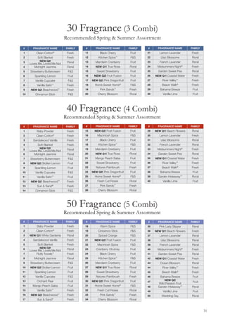 30 Fragrance (3 Combi)
                              Recommended Spring & Summer Assortment
#      FRAGRANCE NAME         FAMILY    #      FRAGRANCE NAME           FAMILY   #      FRAGRANCE NAME        FAMILY
1        Clean Cotton®         Fresh    11         Black Cherry          Fruit   21      Lemon Lavender       Fresh
2         Soft Blanket         Fresh    12       Kitchen Spice™          F&S     22       Lilac Blossoms      Floral
3           NEW Q2!            Floral   13     Mandarin Cranberry        Fruit   23      French Lavender      Floral
     Loves Me, Loves Me Not
4       Midnight Jasmine       Floral   14     NEW Q1! True Rose        Floral   24    Midsummers Night®      Fresh
5    Strawberry Buttercream    F&S      15      Sweet Strawberry         Fruit   25     Garden Sweet Pea      Floral
6       Sparkling Lemon        Fruit    16    NEW Q2! Fruit Fusion       Fruit   26   NEW Q1! Coastal Water   Fresh
7        Vanilla Cupcake       F&S      17   NEW Q2! Pink Dragonfruit    Fruit   27        River Valley™      Fresh
8         Vanilla Satin™       Fresh    18     Home Sweet Home      ®
                                                                         F&S     28        Beach Walk®        Fresh
9    NEW Q2! Beachwood™        Fresh    19         Pink Sands™          Fresh    29      Bahama Breeze         Fruit
10       Cinnamon Stick        F&S      20       Cherry Blossom         Floral   30        Vanilla Lime        Fruit




                               40 Fragrance (4 Combi)
                              Recommended Spring & Summer Assortment
#      FRAGRANCE NAME         FAMILY    #      FRAGRANCE NAME           FAMILY   #      FRAGRANCE NAME        FAMILY
1         Baby Powder          Fresh    15     NEW Q2! Fruit Fusion      Fruit   29   NEW Q1! Beach Flowers   Floral
2        Clean Cotton®         Fresh    16       Macintosh Spice         F&S     30      Lemon Lavender       Fresh
3      Sandalwood Vanilla      Fresh    17        Black Cherry           Fruit   31       Lilac Blossoms      Floral
                                                                ™
4         Soft Blanket         Fresh    18       Kitchen Spice           F&S     32      French Lavender      Floral
5           NEW Q2!            Floral   19     Mandarin Cranberry        Fruit   33    Midsummers Night®      Fresh
     Loves Me, Loves Me Not
6       Midnight Jasmine       Floral   20     NEW Q1! True Rose        Floral   34     Garden Sweet Pea      Floral
7    Strawberry Buttercream    F&S      21     Mango Peach Salsa         Fruit   35   NEW Q1! Coastal Water   Fresh
8    NEW Q2! Sicilian Lemon    Fruit    22      Sweet Strawberry         Fruit   36        River Valley™      Fresh
9       Sparkling Lemon        Fruit    23      Natures Paintbrush      Fresh    37        Beach Walk®        Fresh
10       Vanilla Cupcake       F&S      24   NEW Q2! Pink Dragonfruit    Fruit   38      Bahama Breeze         Fruit
11        Vanilla Satin™       Fruit    25     Home Sweet Home®          F&S     39     Garden Hideaway™      Floral
12   NEW Q2! Beachwood™        Fresh    26       Fresh Cut Roses        Floral   40        Vanilla Lime        Fruit
13        Sun & Sand®          Fresh    27         Pink Sands™          Fresh
14       Cinnamon Stick        F&S      28       Cherry Blossom         Floral




                               50 Fragrance (5 Combi)
                              Recommended Spring & Summer Assortment
#      FRAGRANCE NAME         FAMILY    #      FRAGRANCE NAME           FAMILY   #      FRAGRANCE NAME        FAMILY
1         Baby Powder          Fresh    18         Warm Spice            F&S     35      Pink Lady Slipper    Floral
2        Clean Cotton®         Fresh    19       Cinnamon Stick          F&S     36   NEW Q1! Beach Flowers   Fresh
3    NEW Q1! White Gardenia    Floral   20       Spiced Orange           F&S     37      Lemon Lavender       Floral
4      Sandalwood Vanilla      Fresh    21     NEW Q2! Fruit Fusion      Fruit   38       Lilac Blossoms      Floral
5         Soft Blanket         Fresh    22       Macintosh Spice         F&S     39      French Lavender      Floral
            NEW Q2!            Floral           Cranberry Chutney        Fruit
6
     Loves Me, Loves Me Not             23                                       40    Midsummers Night®      Fresh
7         Fluffy Towels™       Fresh    24         Black Cherry          Fruit   41     Garden Sweet Pea      Floral
8       Midnight Jasmine       Floral   25       Kitchen Spice™          F&S     42   NEW Q1! Coastal Water   Fresh
9    Strawberry Buttercream    F&S      26     Mandarin Cranberry        Fruit   43      Ocean Blossom        Floral
10   NEW Q2! Sicilian Lemon    Fruit    27     NEW Q1! True Rose        Floral   44        River Valley™      Fresh
11      Sparkling Lemon        Fruit    28      Sweet Strawberry         Fruit   45        Beach Walk®        Fresh
12       Vanilla Cupcake       F&S      29      Natures Paintbrush      Fresh    46      Bahama Breeze         Fruit
13        Orchard Pear         Fruit    30   NEW Q2! Pink Dragonfruit    Fruit               NEW Q2!
                                                                                 47                            Fruit
                                                                                        Wild Passion Fruit
14     Mango Peach Salsa       Fruit    31     Home Sweet Home®          F&S     48     Garden Hideaway™      Floral
15        Vanilla Satin™       Fresh    32       Fresh Cut Roses        Floral   49        Vanilla Lime        Fruit
16   NEW Q2! Beachwood™        Fresh    33         Pink Sands™          Fresh    50       Wedding Day         Floral
17        Sun & Sand®          Fresh    34       Cherry Blossom         Floral


                                                                                                                       31
 