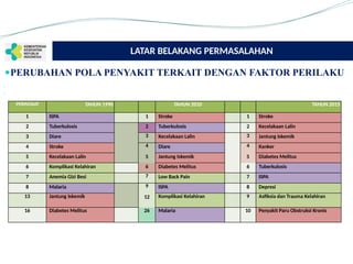 LATAR BELAKANG PERMASALAHAN
●PERUBAHAN POLA PENYAKIT TERKAIT DENGAN FAKTOR PERILAKU
∙
∙
PERINGKAT TAHUN 1990 TAHUN 2010 TAHUN 2015
1 ISPA 1 Stroke 1 Stroke
2 Tuberkulosis 2 Tuberkulosis 2 Kecelakaan Lalin
3 Diare 3 Kecelakaan Lalin 3 Jantung Iskemik
4 Stroke 4 Diare 4 Kanker
5 Kecelakaan Lalin 5 Jantung Iskemik 5 Diabetes Melitus
6 Komplikasi Kelahiran 6 Diabetes Melitus 6 Tuberkulosis
7 Anemia Gizi Besi 7 Low Back Pain 7 ISPA
8 Malaria 9 ISPA 8 Depresi
13 Jantung Iskemik 12 Komplikasi Kelahiran 9 Asfiksia dan Trauma Kelahiran
16 Diabetes Melitus 26 Malaria 10 Penyakit Paru Obstruksi Kronis
 