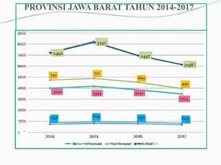 PROVINSI JAWA BARAT TAHUN 2014-2017
 