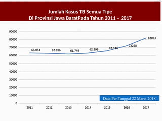 Jumlah Kasus TB Semua Tipe
Di Provinsi Jawa BaratPada Tahun 2011 – 2017
Data Per Tanggal 22 Maret 2018
 