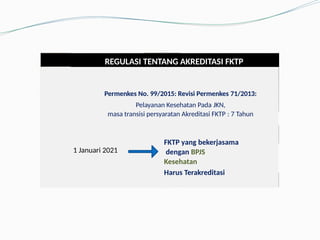 REGULASI TENTANG AKREDITASI FKTP
FKTP yang bekerjasama
dengan BPJS
Kesehatan
Harus Terakreditasi
1 Januari 2021
Permenkes No. 99/2015: Revisi Permenkes 71/2013:
Pelayanan Kesehatan Pada JKN,
masa transisi persyaratan Akreditasi FKTP : 7 Tahun
 