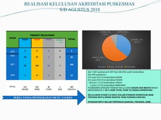 REALISASI KELULUSAN AKREDITASI PUSKESMAS
S/D AGUSTUS 2018
TAHUN
TINGKAT KELULUSAN
TOTAL
DASAR MADYA UTAMA PARIPUR
N A
2015 0 0 0 0 0
2016
39 37 4 0 80
2017
95 187 23 1
306
2018 3 17 3 0 23
TOTAL 137
(33,5%)
241
(59%)
30
(7,3%)
1
(0,2)
409
(38,33%)
Dari 1.067 puskesmas➔ 409 Pusk (38,33%) sudah terakreditasi
Dari 409 puskesmas :
-137 pusk (33,5 %) terakreditasi DASAR
-241 pusk (59,0 %) terakreditasi MADYA
- 30 pusk ( 7,3 %) terakreditasi UTAMA
- 1 pusk ( 0,2 %) terakreditasi PARIPURNA
PUSKESMAS DENGAN TINGKAT KELULUSAN DASAR DAN MADYA MASIH
MENDOMINASI (> 90 % DARI TOTAL PUSK YG SUDAH AKREDITASI)
KELULUSAN DI BAB 3,6 DAN 9 DALAM STANDAR AKREDITASI (BAB
TENTANG MUTU) MASIH BANYAK YANG KURANG DARI 60%
STANDAR INPUT BELUM TERPENUHI (SARANA, PRASARA, SDM)
PERLU UPAYA PENINGKATAN MUTU YANKES
 