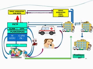 43
DINAS KESEHATAN
KAB /KOTA
LUAR
DALA
GEDU
N
NG UKM
&
POLINDES /
P
UUSKT
UP
)
MASYARAKAT
DINAS
KESEHATAN
PROV
JABAR
FKTP
PEMBINAAN & PENGAWASAN
AN
FKTP
KLINIK DPM
PUSKESMAS
M
GEDU
G (PIS
PK /
/
SIRANAP
Pembiaya
an?
 