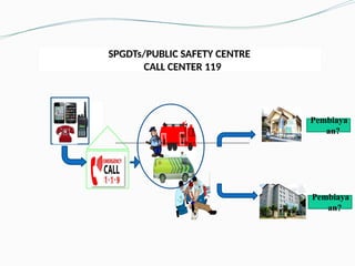 SPGDTs/PUBLIC SAFETY CENTRE
CALL CENTER 119
Pembiaya
an?
Pembiaya
an?
 