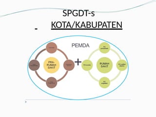 SPGDT-s
KOTA/KABUPATEN
+
PEMDA
 