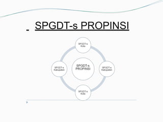 SPGDT-s PROPINSI
 
