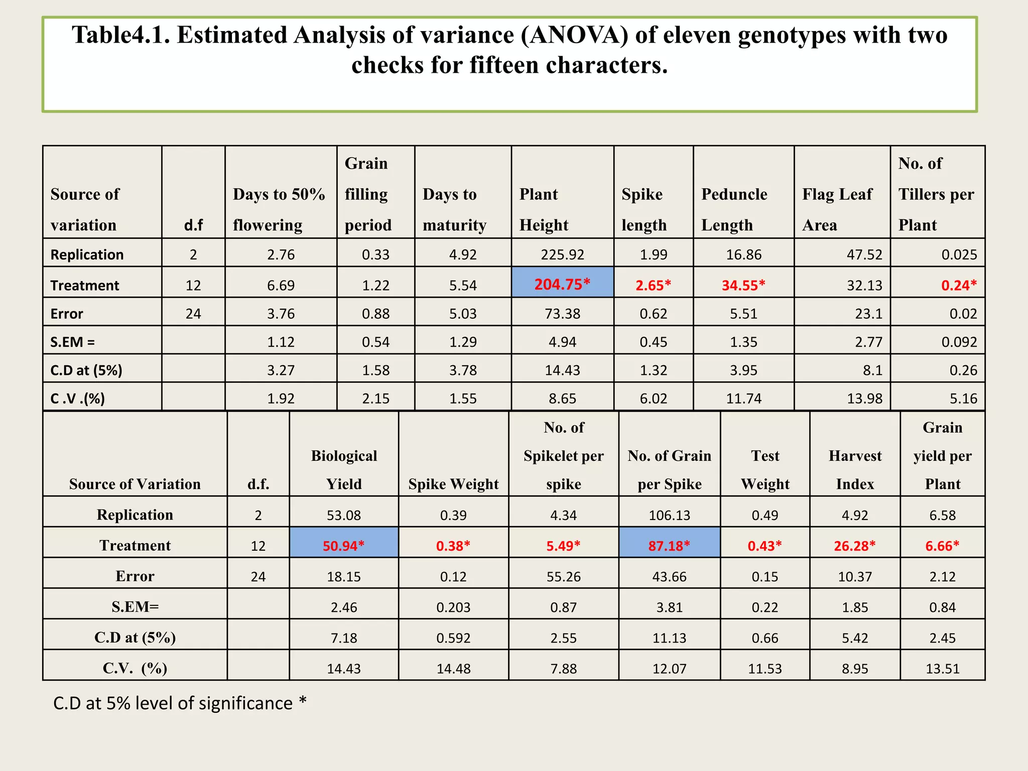 Table4.1. Estimated Analysis of variance (ANOVA) of eleven genotypes with two
checks for fifteen characters.
Source of
variation d.f
Days to 50%
flowering
Grain
filling
period
Days to
maturity
Plant
Height
Spike
length
Peduncle
Length
Flag Leaf
Area
No. of
Tillers per
Plant
Replication 2 2.76 0.33 4.92 225.92 1.99 16.86 47.52 0.025
Treatment 12 6.69 1.22 5.54 204.75* 2.65* 34.55* 32.13 0.24*
Error 24 3.76 0.88 5.03 73.38 0.62 5.51 23.1 0.02
S.EM = 1.12 0.54 1.29 4.94 0.45 1.35 2.77 0.092
C.D at (5%) 3.27 1.58 3.78 14.43 1.32 3.95 8.1 0.26
C .V .(%) 1.92 2.15 1.55 8.65 6.02 11.74 13.98 5.16
Source of Variation d.f.
Biological
Yield Spike Weight
No. of
Spikelet per
spike
No. of Grain
per Spike
Test
Weight
Harvest
Index
Grain
yield per
Plant
Replication 2 53.08 0.39 4.34 106.13 0.49 4.92 6.58
Treatment 12 50.94* 0.38* 5.49* 87.18* 0.43* 26.28* 6.66*
Error 24 18.15 0.12 55.26 43.66 0.15 10.37 2.12
S.EM= 2.46 0.203 0.87 3.81 0.22 1.85 0.84
C.D at (5%) 7.18 0.592 2.55 11.13 0.66 5.42 2.45
C.V. (%) 14.43 14.48 7.88 12.07 11.53 8.95 13.51
C.D at 5% level of significance *
 