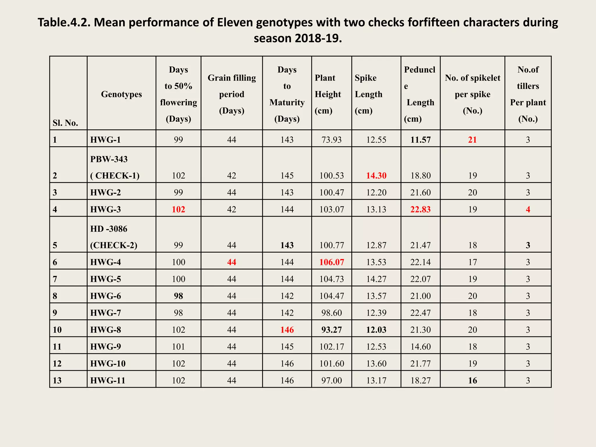 Table.4.2. Mean performance of Eleven genotypes with two checks forfifteen characters during
season 2018-19.
Sl. No.
Genotypes
Days
to 50%
flowering
(Days)
Grain filling
period
(Days)
Days
to
Maturity
(Days)
Plant
Height
(cm)
Spike
Length
(cm)
Peduncl
e
Length
(cm)
No. of spikelet
per spike
(No.)
No.of
tillers
Per plant
(No.)
1 HWG-1 99 44 143 73.93 12.55 11.57 21 3
2
PBW-343
( CHECK-1) 102 42 145 100.53 14.30 18.80 19 3
3 HWG-2 99 44 143 100.47 12.20 21.60 20 3
4 HWG-3 102 42 144 103.07 13.13 22.83 19 4
5
HD -3086
(CHECK-2) 99 44 143 100.77 12.87 21.47 18 3
6 HWG-4 100 44 144 106.07 13.53 22.14 17 3
7 HWG-5 100 44 144 104.73 14.27 22.07 19 3
8 HWG-6 98 44 142 104.47 13.57 21.00 20 3
9 HWG-7 98 44 142 98.60 12.39 22.47 18 3
10 HWG-8 102 44 146 93.27 12.03 21.30 20 3
11 HWG-9 101 44 145 102.17 12.53 14.60 18 3
12 HWG-10 102 44 146 101.60 13.60 21.77 19 3
13 HWG-11 102 44 146 97.00 13.17 18.27 16 3
 