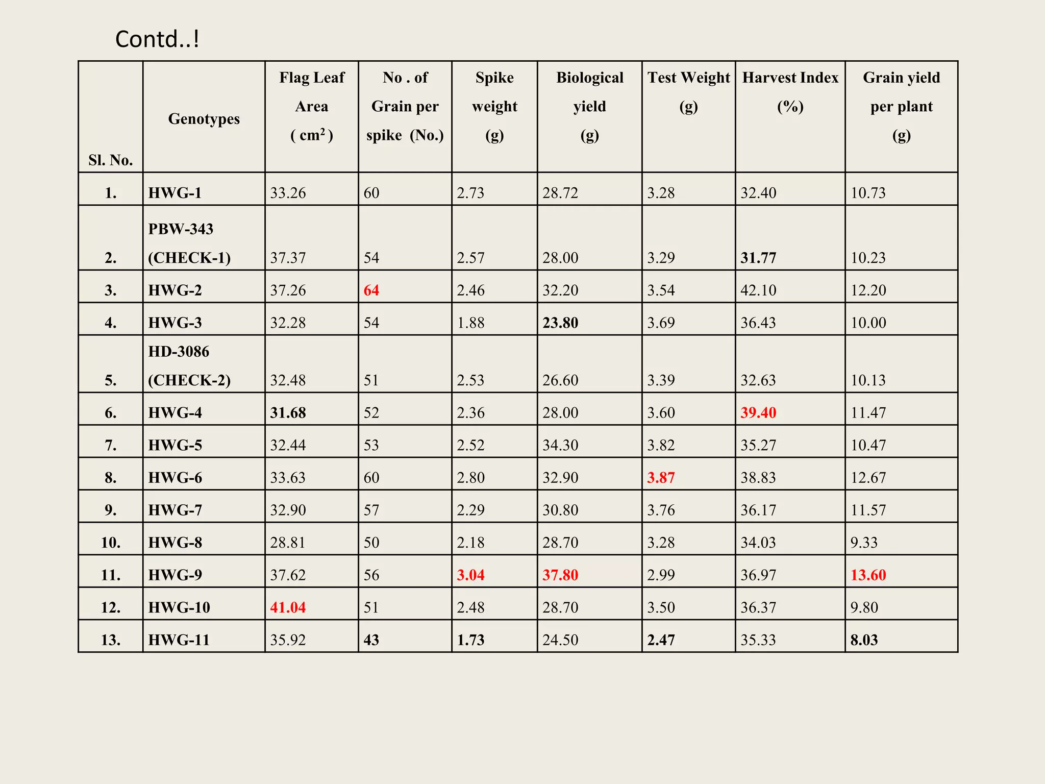 Sl. No.
Genotypes
Flag Leaf
Area
( cm2 )
No . of
Grain per
spike (No.)
Spike
weight
(g)
Biological
yield
(g)
Test Weight
(g)
Harvest Index
(%)
Grain yield
per plant
(g)
1. HWG-1 33.26 60 2.73 28.72 3.28 32.40 10.73
2.
PBW-343
(CHECK-1) 37.37 54 2.57 28.00 3.29 31.77 10.23
3. HWG-2 37.26 64 2.46 32.20 3.54 42.10 12.20
4. HWG-3 32.28 54 1.88 23.80 3.69 36.43 10.00
5.
HD-3086
(CHECK-2) 32.48 51 2.53 26.60 3.39 32.63 10.13
6. HWG-4 31.68 52 2.36 28.00 3.60 39.40 11.47
7. HWG-5 32.44 53 2.52 34.30 3.82 35.27 10.47
8. HWG-6 33.63 60 2.80 32.90 3.87 38.83 12.67
9. HWG-7 32.90 57 2.29 30.80 3.76 36.17 11.57
10. HWG-8 28.81 50 2.18 28.70 3.28 34.03 9.33
11. HWG-9 37.62 56 3.04 37.80 2.99 36.97 13.60
12. HWG-10 41.04 51 2.48 28.70 3.50 36.37 9.80
13. HWG-11 35.92 43 1.73 24.50 2.47 35.33 8.03
Contd..!
 