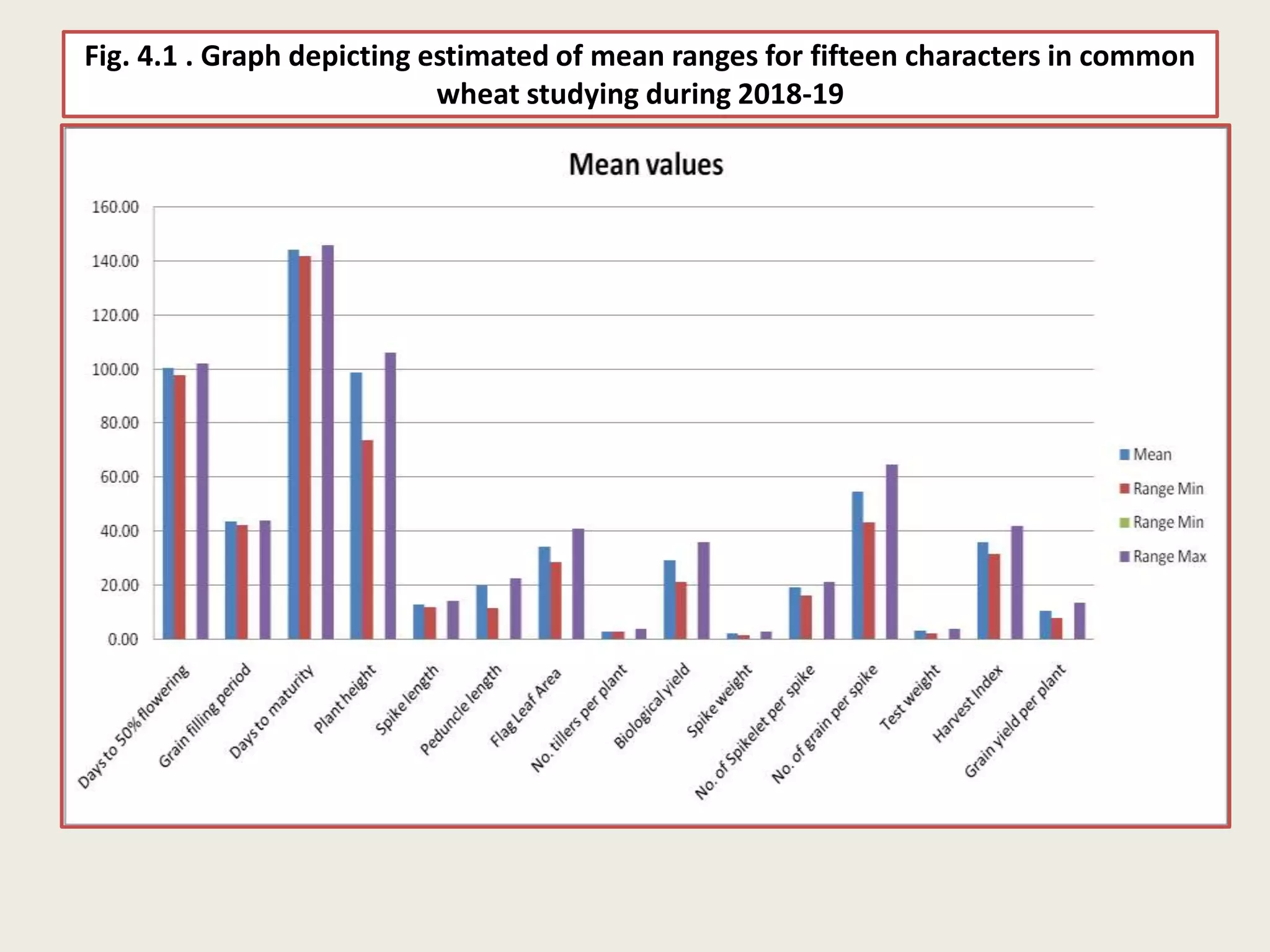 Fig. 4.1 . Graph depicting estimated of mean ranges for fifteen characters in common
wheat studying during 2018-19
 
