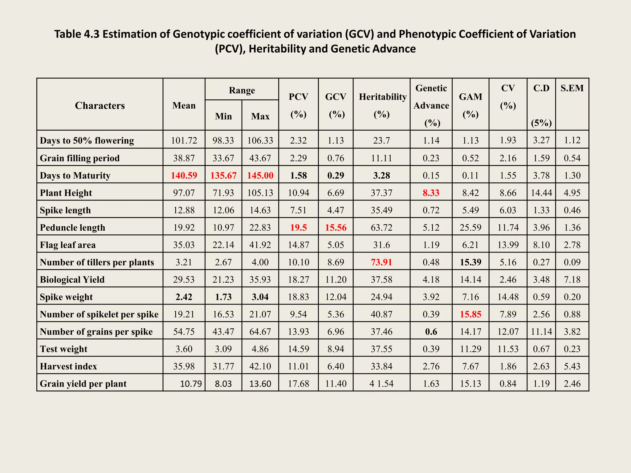 Table 4.3 Estimation of Genotypic coefficient of variation (GCV) and Phenotypic Coefficient of Variation
(PCV), Heritability and Genetic Advance
Characters Mean
Range
PCV
(%)
GCV
(%)
Heritability
(%)
Genetic
Advance
(%)
GAM
(%)
CV
(%)
C.D
(5%)
S.EM
Min Max
Days to 50% flowering 101.72 98.33 106.33 2.32 1.13 23.7 1.14 1.13 1.93 3.27 1.12
Grain filling period 38.87 33.67 43.67 2.29 0.76 11.11 0.23 0.52 2.16 1.59 0.54
Days to Maturity 140.59 135.67 145.00 1.58 0.29 3.28 0.15 0.11 1.55 3.78 1.30
Plant Height 97.07 71.93 105.13 10.94 6.69 37.37 8.33 8.42 8.66 14.44 4.95
Spike length 12.88 12.06 14.63 7.51 4.47 35.49 0.72 5.49 6.03 1.33 0.46
Peduncle length 19.92 10.97 22.83 19.5 15.56 63.72 5.12 25.59 11.74 3.96 1.36
Flag leaf area 35.03 22.14 41.92 14.87 5.05 31.6 1.19 6.21 13.99 8.10 2.78
Number of tillers per plants 3.21 2.67 4.00 10.10 8.69 73.91 0.48 15.39 5.16 0.27 0.09
Biological Yield 29.53 21.23 35.93 18.27 11.20 37.58 4.18 14.14 2.46 3.48 7.18
Spike weight 2.42 1.73 3.04 18.83 12.04 24.94 3.92 7.16 14.48 0.59 0.20
Number of spikelet per spike 19.21 16.53 21.07 9.54 5.36 40.87 0.39 15.85 7.89 2.56 0.88
Number of grains per spike 54.75 43.47 64.67 13.93 6.96 37.46 0.6 14.17 12.07 11.14 3.82
Test weight 3.60 3.09 4.86 14.59 8.94 37.55 0.39 11.29 11.53 0.67 0.23
Harvest index 35.98 31.77 42.10 11.01 6.40 33.84 2.76 7.67 1.86 2.63 5.43
Grain yield per plant 10.79 8.03 13.60 17.68 11.40 4 1.54 1.63 15.13 0.84 1.19 2.46
 