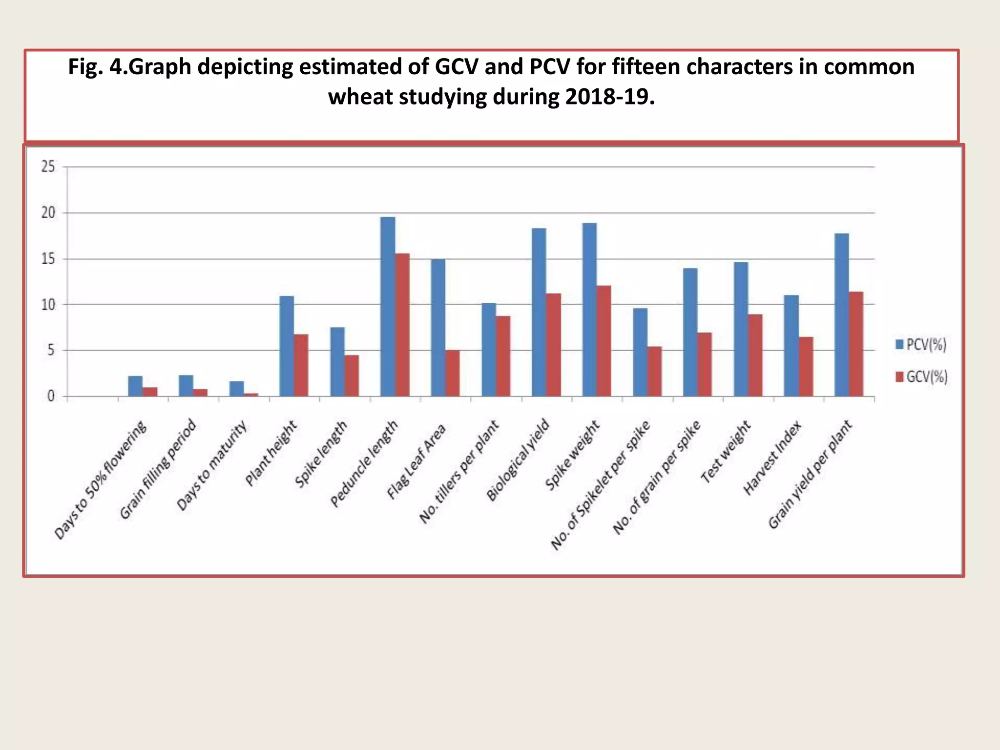 Fig. 4.Graph depicting estimated of GCV and PCV for fifteen characters in common
wheat studying during 2018-19.
 