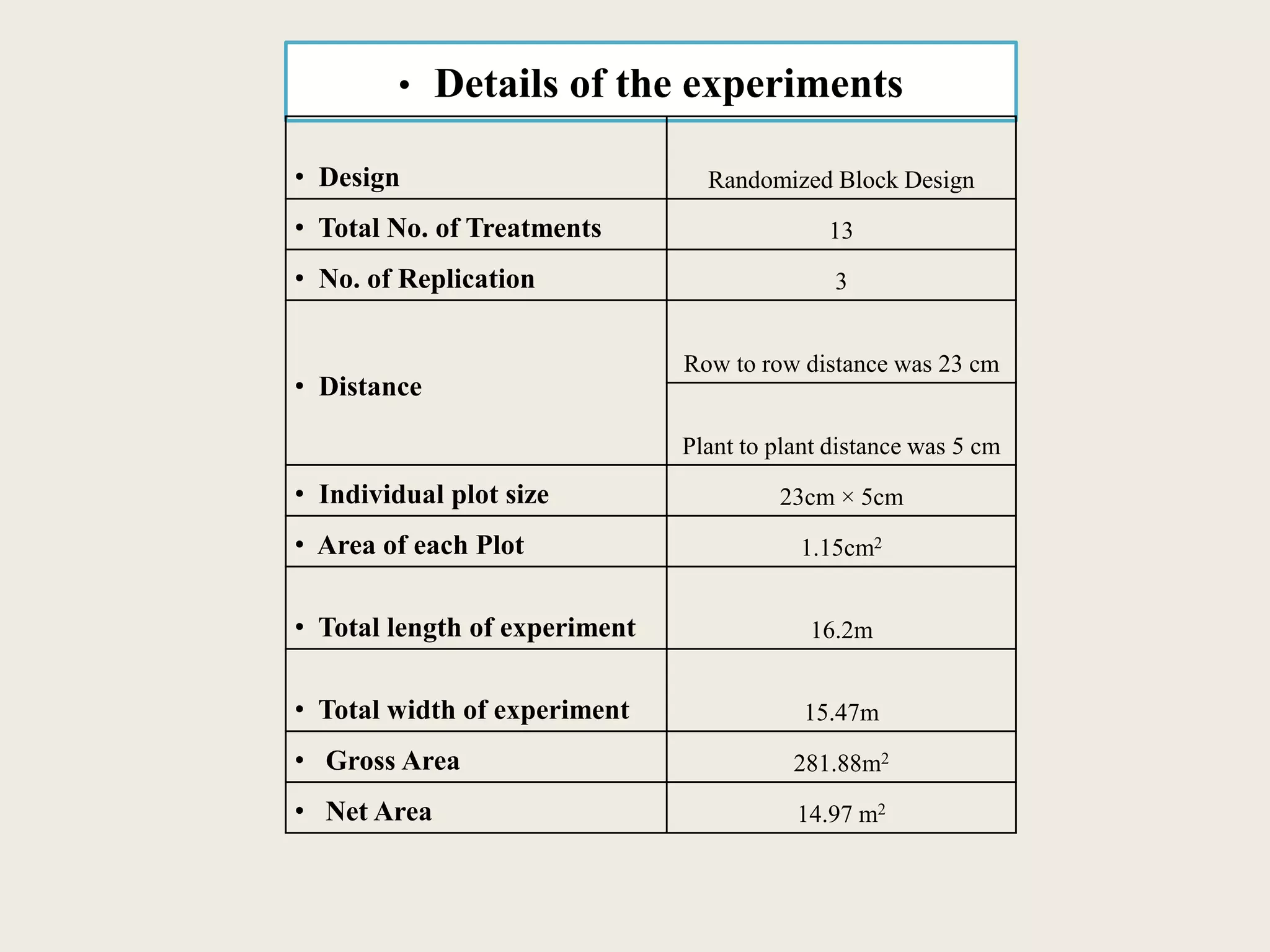 • Details of the experiments
• Design Randomized Block Design
• Total No. of Treatments 13
• No. of Replication 3
• Distance
Row to row distance was 23 cm
Plant to plant distance was 5 cm
• Individual plot size 23cm × 5cm
• Area of each Plot 1.15cm2
• Total length of experiment 16.2m
• Total width of experiment 15.47m
• Gross Area 281.88m2
• Net Area 14.97 m2
 