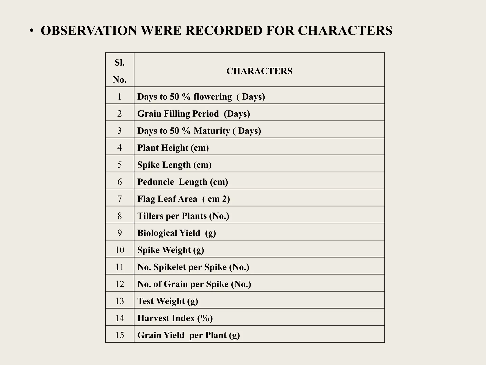 Sl.
No.
CHARACTERS
1 Days to 50 % flowering ( Days)
2 Grain Filling Period (Days)
3 Days to 50 % Maturity ( Days)
4 Plant Height (cm)
5 Spike Length (cm)
6 Peduncle Length (cm)
7 Flag Leaf Area ( cm 2)
8 Tillers per Plants (No.)
9 Biological Yield (g)
10 Spike Weight (g)
11 No. Spikelet per Spike (No.)
12 No. of Grain per Spike (No.)
13 Test Weight (g)
14 Harvest Index (%)
15 Grain Yield per Plant (g)
• OBSERVATION WERE RECORDED FOR CHARACTERS
 
