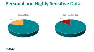 22%
Personal Data
15%
Highly Sensitive Data
Personal and Highly Sensitive Data
 