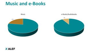 23%
Music
9%
e-Books/Audiobooks
Music and e-Books
 