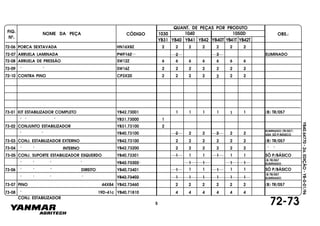 FIG.
Nº.
1050D
YB40T YB41T YB42T
1040
YB40
1030
YB41 YB42YB31
NOME DA PEÇA CÓDIGO
QUANT. DE PEÇAS POR PRODUTO
OBS.:
YB40.64770-2a.EDIÇÃO-YB-0-01/96
72-06 PORCA SEXTAVADA HN16X8Z 2 2 2 2 2 2 2
72-07 ARRUELA LAMINADA PWF16Z 2 2 ELIMINADO
72-08 ARRUELA DE PRESSÃO SW12Z 6 6 6 6 6 6 6
72-09 " " SW16Z 2 2 2 2 2 2 2
72-10 CONTRA PINO CP3X20 2 2 2 2 2 2 2
73-01 KIT ESTABILIZADOR COMPLETO YB42.73001 1 1 1 1 1 1 (B) TR/057
" " " YB31.73000 1
73-02 CONJUNTO ESTABILIZADOR YB31.73100 2
" " YB40.73100 2 2
73-03 CONJ. ESTABILIZADOR EXTERNO YB42.73100 2 2 2 2 2 2 (B) TR/057
73-04 " " INTERNO YB42.73200 2 2 2 2 2 2 " "
73-05 CONJ. SUPORTE ESTABILIZADOR ESQUERDO YB40.73301 1 1
" " " " YB42.73302 1 1 1 1
(B)TR/057
ELIMINADO
73-06 " " " DIREITO YB40.73401 1 1
" " " " YB42.73402 1 1 1 1 1 1
(B)TR/057
ELIMINADO
73-07 PINO 44X84 YB42.73460 2 2 2 2 2 2 (B) TR/057
73-08 " 19D-41c YB40.71810 4 4 4 4 4 4
2 2 2 2
ELIMINADO(TR/057)
USA SÓ P/BÁSICO
1 1 1 1 SÓ P/BÁSICO
1 1 1 1 SÓ P/BÁSICO
72-735
CONJ. ESTABILIZADOR
 