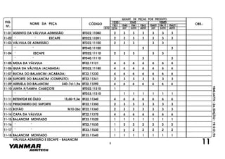 FIG.
Nº.
NOME DA PEÇA CÓDIGO OBS.:YB31
QUANT. DE PEÇAS POR PRODUTO
YB40 YB41 YB42 YB40T YB41T YB42T
1030 1040 1050D
BTD 33T 33TH 40TH 33T 33TH 40TH22TH
YB40.64770-2a.EDIÇÃO-YB-0-01/96
VÁLVULA ADMISSÃO E ESCAPE - BALANCIM
11-01 ASSENTO DA VÁLVULA ADMISSÃO BTD22.11080 2 3 3 3 3 3 3
11-02 " " ESCAPE BTD22.11091 2 3 3 3 3 3 3
11-03 VÁLVULA DE ADMISSÃO BTD22.11100 2 3 3 3 3
" " BTD40.11100 3 3
11-04 " ESCAPE BTD22.11110 2 3 3 3 3
" " BTD40.11110 3 3
11-05 MOLA DA VÁLVULA BT22.11121 4 6 6 6 6 6 6
11-06 GUIA DA VÁLVULA (ACABADA) BTD22.11180 4 6 6 6 6 6 6
11-07 BUCHA DO BALANCIM (ACABADA) BT22.11230 4 6 6 6 6 6 6
11-08 SUPORTE DO BALANCIM (COMPLETO) BT22.11241 2 3 3 3 3 3 3
11-09 ARRUELA DO BALANCIM 24D-7d-1,9e BT22.11290 4 6 6 6 6 6 6
11-10 JUNTA P/TAMPA CABEÇOTE BTD22.11310 1
" " " BTD33.11310 1 1 1 1 1 1
11-11 RETENTOR DE ÓLEO 15,6D-9,3e BT22.11340 4 6 6 6 6 6 6
11-12 PRISIONEIRO DO SUPORTE BT22.11350 2 3 3 3 3 3 3
11-13 BOTÃO M10-26c BT22.11360 2 3 3 3 3 3 3
11-14 CAPA DA VÁLVULA BT22.11370 4 6 6 6 6 6 6
11-15 BALANCIM MONTADO BT33.11520 1 1 1 1 1 1 1
11-16 " " BT22.11530 1 2 2 2 2 2 2
11-17 " " BT33.11530 1 2 2 2 2 2 2
11-18 BALANCIM MONTADO BT33.11540 1 1 1 1 1 1 1
113
 
