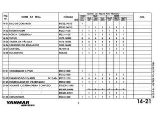 FIG.
Nº.
NOME DA PEÇA CÓDIGO OBS.:YB31
QUANT. DE PEÇAS POR PRODUTO
YB40 YB41 YB42 YB40T YB41T YB42T
1030 1040 1050D
BTD 33T 33TH 40TH 33T 33TH 40TH22TH
YB40.64770-2a.EDIÇÃO-YB-0-01/96
14-21
14-01 EIXO DE COMANDO BTD22.14010 1
" " BTD33.14010 1 1 1 1 1 1
14-02 ENGRENAGEM BT22.14100 1 1 1 1 1 1 1
14-03 PORCA (ESQUERDA) BT22.14120 1 1 1 1 1 1 1
14-04 TUCHO NS75.14200 4 6 6 6 6 6 6
14-05 VARETA DA VÁLVULA NS75.14400 4 6 6 6 6 6 6
14-06 PARAFUSO DO ROLAMENTO NS50.14480 1 1 1 1 1 1 1
14-07 CHAVETA FK7X7X18 1 1 1 1 1 1 1
14-08 ROLAMENTO RO6206 1 1 1 1 1 1 1
21-01 VIRABREQUIM C/PINO BT22.21000 1
" " BT33.21000 1 1 1 1 1 1
21-02 PARAFUSO DO VOLANTE M12-45c BT22.21130 6 6 6 6 6 6 6
21-03 ENGRENAGEM DO VIRABREQUIM BT22.21200 1 1 1 1 1 1 1
21-04 VOLANTE C/CREMALHEIRA COMPLETO BTD22P.21590 1
" " " BTD33T.21590 1 1 1 1
" " " BTD33T.21591 1 1 1 1 1 1
21-05 CREMALHEIRA BT22.21600 1 1 1 1 1 1 1
1 1
2
 