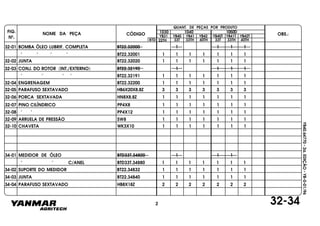 FIG.
Nº.
NOME DA PEÇA CÓDIGO OBS.:YB31
QUANT. DE PEÇAS POR PRODUTO
YB40 YB41 YB42 YB40T YB41T YB42T
1030 1040 1050D
BTD 33T 33TH 40TH 33T 33TH 40TH22TH
YB40.64770-2a.EDIÇÃO-YB-0-01/96
32-34
32-01 BOMBA ÓLEO LUBRIF. COMPLETA BT22.32000 1 1 1 1
" " " " BT22.32001 1 1 1 1 1 1 1
32-02 JUNTA BT22.32020 1 1 1 1 1 1 1
32-03 CONJ. DO ROTOR (INT./EXTERNO) BT22.32190 1 1 11
" " " " BT22.32191 1 1 1 1 1 1 1
32-04 ENGRENAGEM BT22.32200 1 1 1 1 1 1 1
32-05 PARAFUSO SEXTAVADO HB6X20X8.8Z 3 3 3 3 3 33
32-06 PORCA SEXTAVADA HN8X8.8Z 1 1 1 1 1 11
32-07 PINO CILÍNDRICO PP4X8 1 1 1 1 1 1 1
32-08 " " PP4X12 1 1 1 1 1 1 1
32-09 ARRUELA DE PRESSÃO SW8 1 1 1 1 1 1 1
32-10 CHAVETA WK3X10 1 1 1 1 1 1 1
34-01 MEDIDOR DE ÓLEO BTD33T.34800 1 1 1
" " C/ANEL BTD33T.34880 1 1 1 1 1 1 1
34-02 SUPORTE DO MEDIDOR BT22.34832 1 1 1 1 1 1 1
34-03 JUNTA BT22.34840 1 1 1 1 1 1 1
34-04 PARAFUSO SEXTAVADO HB8X18Z 2 2 2 2 2 2 2
2
 