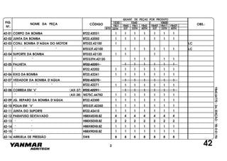 FIG.
Nº.
NOME DA PEÇA CÓDIGO OBS.:YB31
QUANT. DE PEÇAS POR PRODUTO
YB40 YB41 YB42 YB40T YB41T YB42T
1030 1040 1050D
BTD 33T 33TH 40TH 33T 33TH 40TH22TH
YB40.64770-2a.EDIÇÃO-YB-0-01/96
42
42-01 CORPO DA BOMBA BT22.42031 1 1 1 1 1 1 1
42-02 JUNTA DA BOMBA BT22.42050 1 1 1 1 1 1 1
42-03 CONJ. BOMBA D'AGUA DO MOTOR BTD22.42100 1 LC
" " " " BTD33T.42100 1 1 1 1 1 1 LC
1 1 142-04 SUPORTE DA BOMBA BTD22.42120
" " BTD33TH.42120
42-05 PALHETA BT22.42201
1 1 1 1
1 1 1 1 1 1
1 1 1 1 1 1 1
1 1 1 1 1 1 1
" BT22.42202
EIXO DA BOMBA42-06 BT22.42241
42-07 VEDADOR DA BOMBA D'AGUA BT22.42270
" " " BT22.42271
1 1 1 1 1 1
1 1 1 1 1 1 1
1 1 1 1 1 142-08 CORREIA EM "V" (AX-37) BT22.42291
" " (AX-38) NS75C.44782
42-09 JG. REPARO DA BOMBA D'AGUA BT22.42300
1 1 1 1 1 1 1
1 1 1 1 1 1 1
1 1 1 1 1 1 1
1 1 1 1 1 1 1
4 4 4 4 4 4 4
1 1 1 1 1 1 1
2 2 2 2 2 2 2
42-10 POLIA EM "V" BTD33T.42350
42-11 JUNTA DO SUPORTE BT22.42410
42-12 PARAFUSO SEXTAVADO HB8X45X8.8Z
" "
" "
HB8X50X8.8Z42-13
42-14 HB8X80X8.8Z
42-15 " " HB8X90X8.8Z
42-16 ARRUELA DE PRESSÃO SW8
1 1 1 1 1 1 1
8 8 8 8 8 8 8
2
 