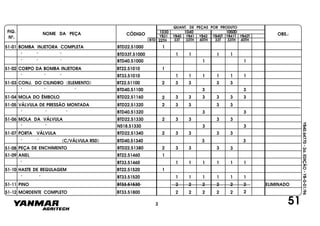 FIG.
Nº.
NOME DA PEÇA CÓDIGO OBS.:YB31
QUANT. DE PEÇAS POR PRODUTO
YB40 YB41 YB42 YB40T YB41T YB42T
1030 1040 1050D
BTD 33T 33TH 40TH 33T 33TH 40TH22TH
YB40.64770-2a.EDIÇÃO-YB-0-01/96
51
51-01 BOMBA INJETORA COMPLETA BTD22.51000 1
" " " BTD33T.51000 1 1 1 1
" " " BTD40.51000 1 1
51-02 CORPO DA BOMBA INJETORA BT22.51010 1
" " " BT33.51010 1 1 1 1 1 1
51-03 CONJ. DO CILINDRO (ELEMENTO) BT22.51100 2 3 3 3 3
" " " BTD40.51100 3 3
51-04 MOLA DO ÊMBOLO BTD22.51160 2 3 3 3 3 3 3
51-05 VÁLVULA DE PRESSÃO MONTADA BTD22.51320 2 3 3 3 3
" " " BTD40.51320 3 3
51-06 MOLA DA VÁLVULA BTD22.51330 2 3 3 3 3
" " NS18.51330 3 3
51-07 PORTA VÁLVULA BTD22.51340 2 3 3 33
" " (C/VÁLVULA RSD) BTD40.51340 3 3
51-08 PEÇA DE ENCHIMENTO BTD22.51380 2 3 3 3 3
51-09 ANEL BT22.51460 1
" BT33.51460 1 1 1 1
51-10 HASTE DE REGULAGEM BT22.51520 1
" " BT33.51520 1 1 1 1 1 1
51-11 PINO BT33.51530 2 2 2 2 2 2 ELIMINADO
51-12 MORDENTE COMPLETO BT33.51800 2 2 2 2 2 2
11
3
 