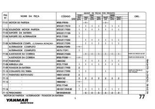 FIG.
Nº.
NOME DA PEÇA CÓDIGO OBS.:YB31
QUANT. DE PEÇAS POR PRODUTO
YB40 YB41 YB42 YB40T YB41T YB42T
1030 1040 1050D
BTD 33T 33TH 40TH 33T 33TH 40TH22TH
YB40.64770-2a.EDIÇÃO-YB-0-01/96
77
77-01 MOTOR DE PARTIDA
MOTOR DE PARTIDA - ALTERNADOR - FIXADOR DA BATERIA
77-02 SOLENÓIDE MOTOR PARTIDA BTD33T.77050 1 1 1 1 1 1 1
77-04 SUPORTE DO ALTERNADOR BT22.77250 1
" " BTD33T.77250 1 1 1 1 1 1
77-05 ALTERNADOR COMPL. (C/TOMADA ROTAÇÃO) BTD33T.77290 1 1 1 1 11
77-06 AJUSTADOR DA CORREIA BTD33T.77330 1 1 1 1 1 1
AJUSTADOR DA CORREIA BT22.77330 1
77-07 PARAFUSO HB8X35Z
77-08 ARRUELA LISA BT22.77350 1 1 1 1 1 1 1
77-09 FIXADOR DA BATERIA BTD22T.77900 2
77-10 CONJUNTO FIO TERRA BTD33T.77990 1 1 1
77-11 PARAFUSO SEXTAVADO HB8X14X8.8Z 2
77-12 " " HB8X15Z 2 2 2 2 2 2 2
77-13 " " HB8X35Z
77-03 SUPORTE DA BATERIA BTD22T.77100 1
ALTERNADOR COMPLETO
ALTERNADOR COMPLETO
BT22M.77290
NS75.77291
1
1
BTD33T.77010 1 1 1 1 1 1 1
1 1BT22.77010
" "
PARTE DO BTD33T.42100
77-14 " " HB10X110X8.8Z 1 1 1 1 1 1 1
77-15 PRISIONEIRO SB10X25X8.8Z 3 3 3 3 3 3
" " BT22.77340
PARTE DO BTD22.42100
PARTE DO ÍTEM 50-01
VER PÁGINA
1 1 1 1 1 1
1
1
2
 