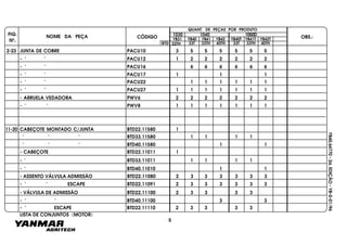 FIG.
Nº.
NOME DA PEÇA CÓDIGO OBS.:YB31
QUANT. DE PEÇAS POR PRODUTO
YB40 YB41 YB42 YB40T YB41T YB42T
1030 1040 1050D
BTD 33T 33TH 40TH 33T 33TH 40TH22TH
YB40.64770-2a.EDIÇÃO-YB-0-01/96
LISTA DE CONJUNTOS (MOTOR)
2-23 JUNTA DE COBRE PACU10 5 5 5 5 553
- " " PACU12 1 2 2 2 2 2 2
- " " PACU16 6 6 6 66 6
- " " PACU17 1 1 1
- " " PACU22 1 1 1 1 1 1
- " " PACU27 1 1 1 1 1 1 1
- ARRUELA VEDADORA PWV6 2 22 2 2 2 2
- " " PWV8 1 1 1 1 1 1 1
11-20 CABEÇOTE MONTADO C/JUNTA BTD22.11580 1
" " " BTD33.11580 1 1 1 1
" " " BTD40.11580 1 1
- CABEÇOTE BTD22.11011 1
- " BTD33.11011 1 1 1 1
- " BTD40.11010 1 1
- ASSENTO VÁLVULA ADMISSÃO BTD22.11080 2 3 3 3 3 33
- " " ESCAPE BTD22.11091 2 3 3 3 3 3 3
- VÁLVULA DE ADMISSÃO BTD22.11100 2 3 3 3 3
- " " BTD40.11100 3 3
- " ESCAPE BTD22.11110 2 3 3 33
5
 