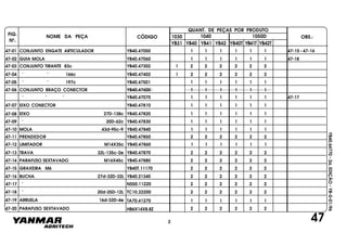 FIG.
Nº.
1050D
YB40T YB41T YB42T
1040
YB40
1030
YB41 YB42YB31
NOME DA PEÇA CÓDIGO
QUANT. DE PEÇAS POR PRODUTO
OBS.:
YB40.64770-2a.EDIÇÃO-YB-0-01/96
47-01 CONJUNTO ENGATE ARTICULADOR YB40.47050 1 1 1 1 1 1 47-15 - 47-16
47-02 GUIA MOLA YB40.47060 1 1 1 1 1 1 47-18
47-03 CONJUNTO TIRANTE 83c YB40.47302 1 2 2 2 2 2 2
47-04 " " 166c YB40.47402 1 2 2 2 2 2 2
47-05 " " 197c YB40.47501 1 1 1 1 1
47-06 CONJUNTO BRAÇO CONECTOR YB40.47600 1 1 1 1 1 1
1
" " " YB40.47070 1 1 1 1 1 1 47-17
47-07 EIXO CONECTOR YB40.47810 1 1 1 1 1 1
YB40.47820 1 1 1 1 1 147-08 EIXO 27D-138c
47-09 " 20D-62c YB40.47830 1 1 1 1 1 1
47-10 MOLA 43d-95c-9 YB40.47840 1 1 1 1 1 1
47-11 PRENDEDOR YB40.47850 2 2 2 2 2 2
47-12 LIMITADOR M14X35c YB40.47860 1 1 1 1 1 1
47-13 TRAVA 32L-135c-2e YB40.47870 2 2 2 2 2 2
47-14 PARAFUSO SEXTAVADO M16X45c YB40.47880 2 2 2 2 2 2
47-15 GRAXEIRA M6 YB40T.11170 2 2 2 2 2 2
47-16 BUCHA 27d-32D-32L YB40.21340 2 2 2 2 2 2
47-17 " NS50.11220 2 2 2 2 2 2
47-18 " 20d-25D-12L TC10.22200 2 2 2 2 2 2
47-19 ARRUELA 16d-32D-4e
47-20 PARAFUSO SEXTAVADO HB6X14X8.8Z 2 2 2 2 2 2
47
TA70.41270 1 1 1 1 1 1
2
 