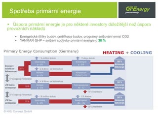 Spotřeba primární energie
 Úspora primární energie je pro některé investory důležitější než úspora
provozních nákladů
 Energetické štítky budov, certifikace budov, programy snižování emisí CO2
 YANMAR GHP – snížení spotřeby primární energie o 36 %
 