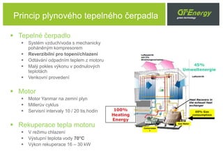 Princip plynového tepelného čerpadla
 Tepelné čerpadlo
 Systém vzduch/voda s mechanicky
poháněným kompresorem
 Reverzibilní pro topení/chlazení
 Odtávání odpadním teplem z motoru
 Malý pokles výkonu v podnulových
teplotách
 Venkovní provedení
 Motor
 Motor Yanmar na zemní plyn
 Millerův cyklus
 Servisní intervaly 10 / 20 tis.hodin
 Rekuperace tepla motoru
 V režimu chlazení
 Výstupní teplota vody 70°C
 Výkon rekuperace 16 – 30 kW
 