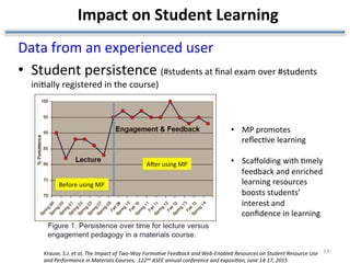 Impact	on	Student	Learning	
Data	from	an	experienced	user	
•  Student	persistence	(#students	at	ﬁnal	exam	over	#students	
ini?ally	registered	in	the	course)	
13	
•  MP	promotes	
reﬂec?ve	learning	
•  Scaﬀolding	with	?mely	
feedback	and	enriched	
learning	resources	
boosts	students’	
interest	and	
conﬁdence	in	learning	
Krause,	S.J.	et	al,	The	Impact	of	Two-Way	FormaDve	Feedback	and	Web-Enabled	Resources	on	Student	Resource	Use	
and	Performance	in	Materials	Courses,		122nd	ASEE	annual	conference	and	exposiDon,	June	14-17,	2015	
Before	using	MP	
Aer	using	MP	
 