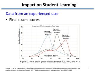 Impact	on	Student	Learning		
Data	from	an	experienced	user	
•  Final	exam	scores	
14	Krause,	S.J.	et	al,	The	Impact	of	Two-Way	FormaDve	Feedback	and	Web-Enabled	Resources	on	Student	Resource	Use	
and	Performance	in	Materials	Courses,		122nd	ASEE	annual	conference	and	exposiDon,	June	14-17,	2015	
 
