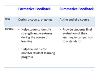 Forma1ve	Feedback	 Summa1ve	Feedback	
Time	 During	a	course,	ongoing	 At	the	end	of	a	course	
Purpose	 •  Help	students	iden?fy	
strength	and	weakness	
during	the	course	of	
learning	
	
•  Help	the	instructor	
monitor	student	learning	
progress	
•  Provide	students	ﬁnal	
evalua?on	of	their	
learning	in	comparison	
to	a	standard	
4	
 