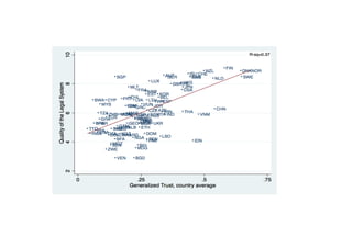 I	
  -­‐Regula>on	
  and	
  Distrust	
  
Distrust and regulation of product market
3

R ² = 0 .3 2
UGA
BRA

Regulation of ...