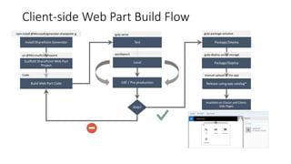 Client-side Web Part Build Flow
 