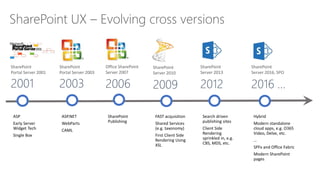 SharePoint UX – Evolving cross versions
2009
SharePoint
Server 2010
2006
Office SharePoint
Server 2007
2003
SharePoint
Portal Server 2003
2001
SharePoint
Portal Server 2001
2012
SharePoint
Server 2013
2016 …
SharePoint
Server 2016, SPO
 